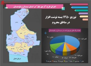 توزیع اقلام در سیستان و بلوچستان 