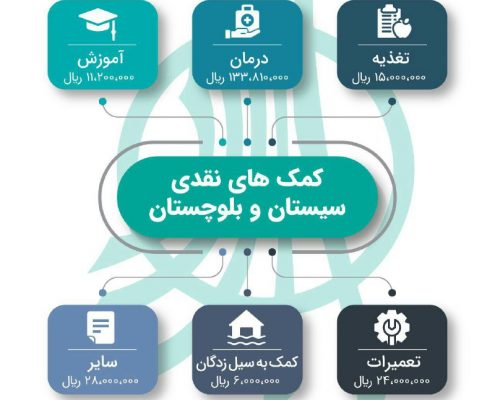 گزارش مالی فعالیت‌های جمعیت امام علی(ع) در استان سیستان و بلوچستان بهار ۹۹